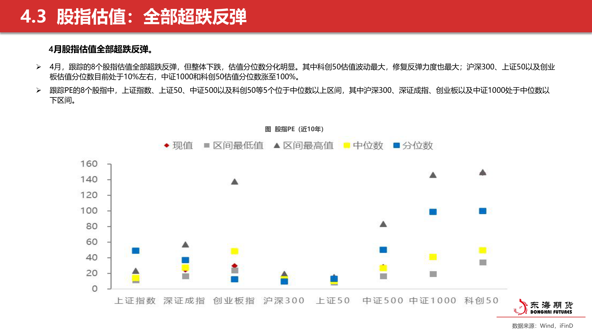 想问下各位网友4.3  股指估值：全部超跌反弹