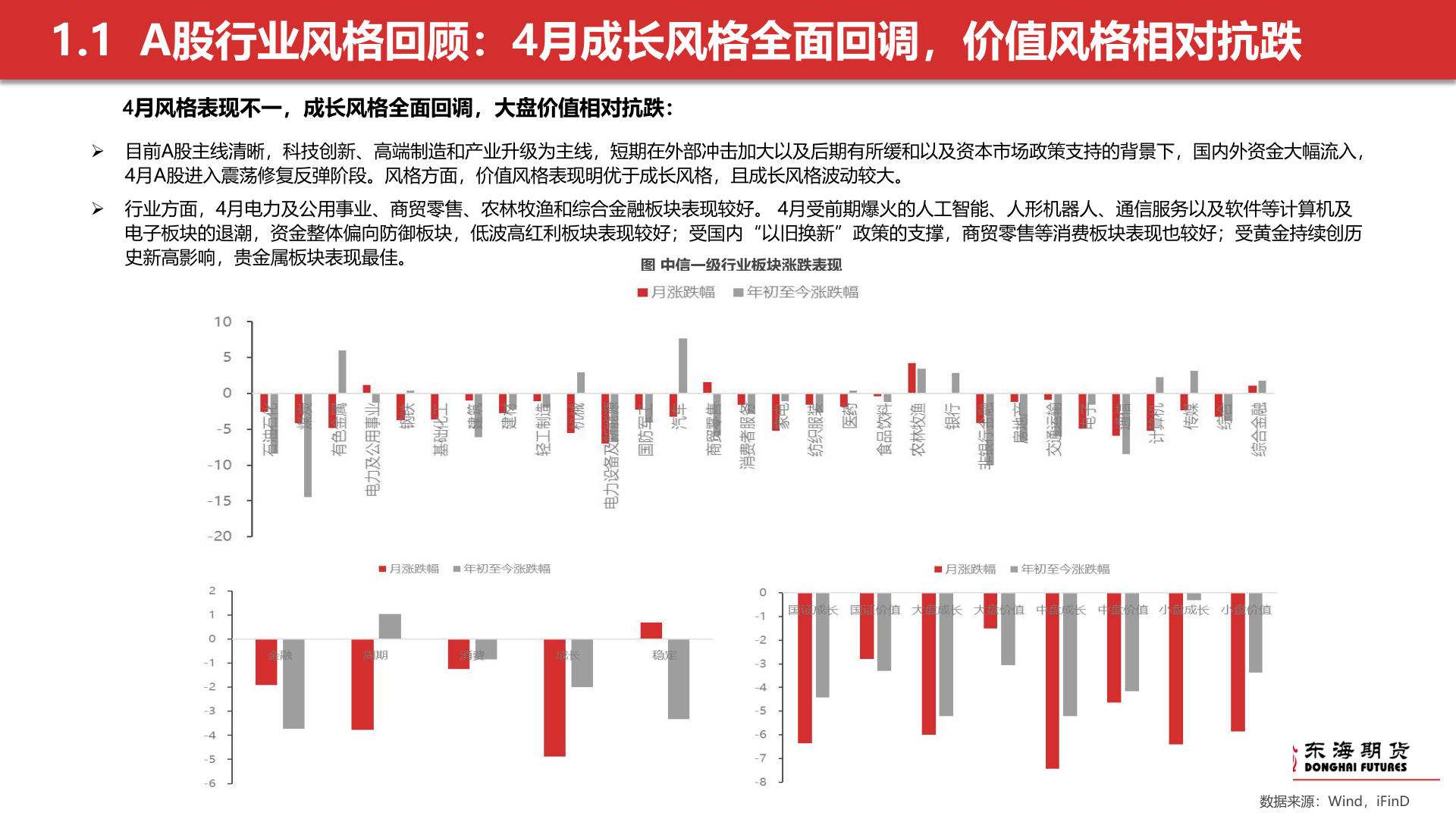一起讨论下1.1  A股行业风格回顾：4月成长风格全面回调，价值风格相对抗跌