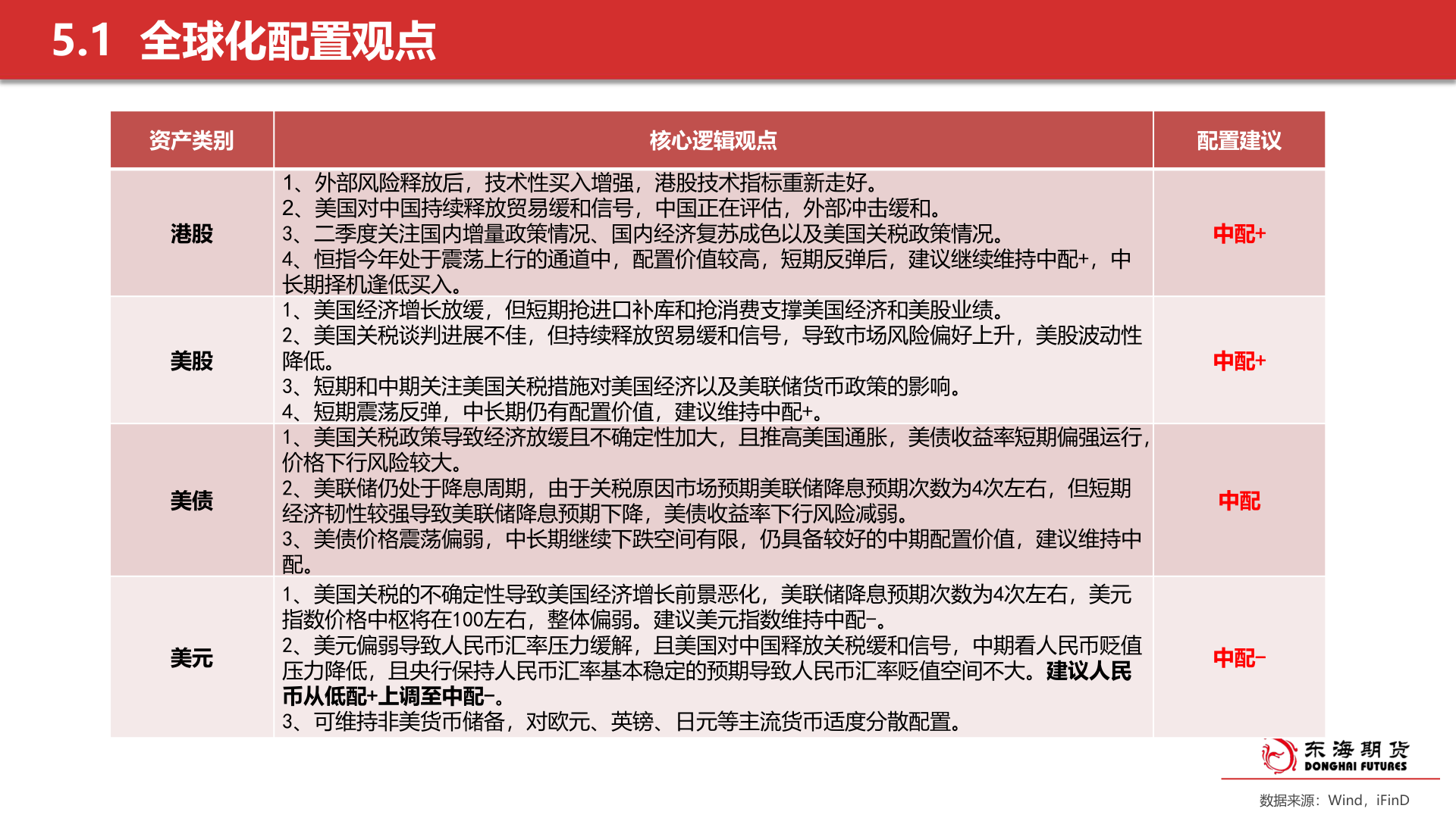 如何才能5.1  全球化配置观点