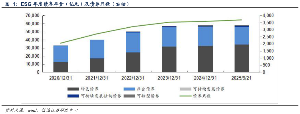 想关注一下ESG 年度债券存量（亿元）及债券只数（右轴）