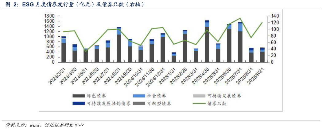 你知道ESG 月度债券发行量（亿元）及债券只数（右轴）