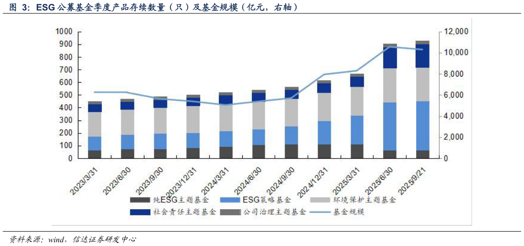 想关注一下ESG 公募基金季度产品存续数量（只）及基金规模（亿元，右轴）