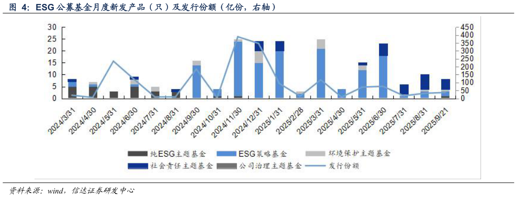 如何了解ESG 公募基金月度新发产品（只）及发行份额（亿份，右轴）