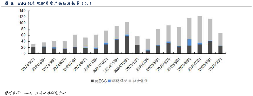 请问一下ESG 银行理财月度产品新发数量（只）