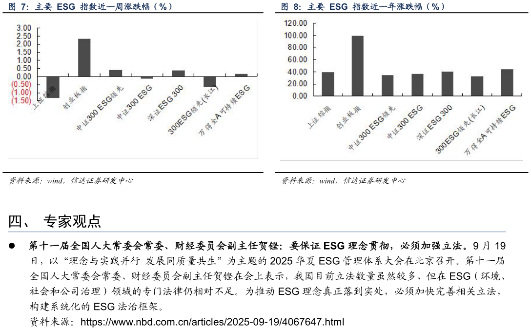如何了解主要 ESG 指数近一周涨跌幅（%）主要 ESG 指数近一年涨跌幅（%）