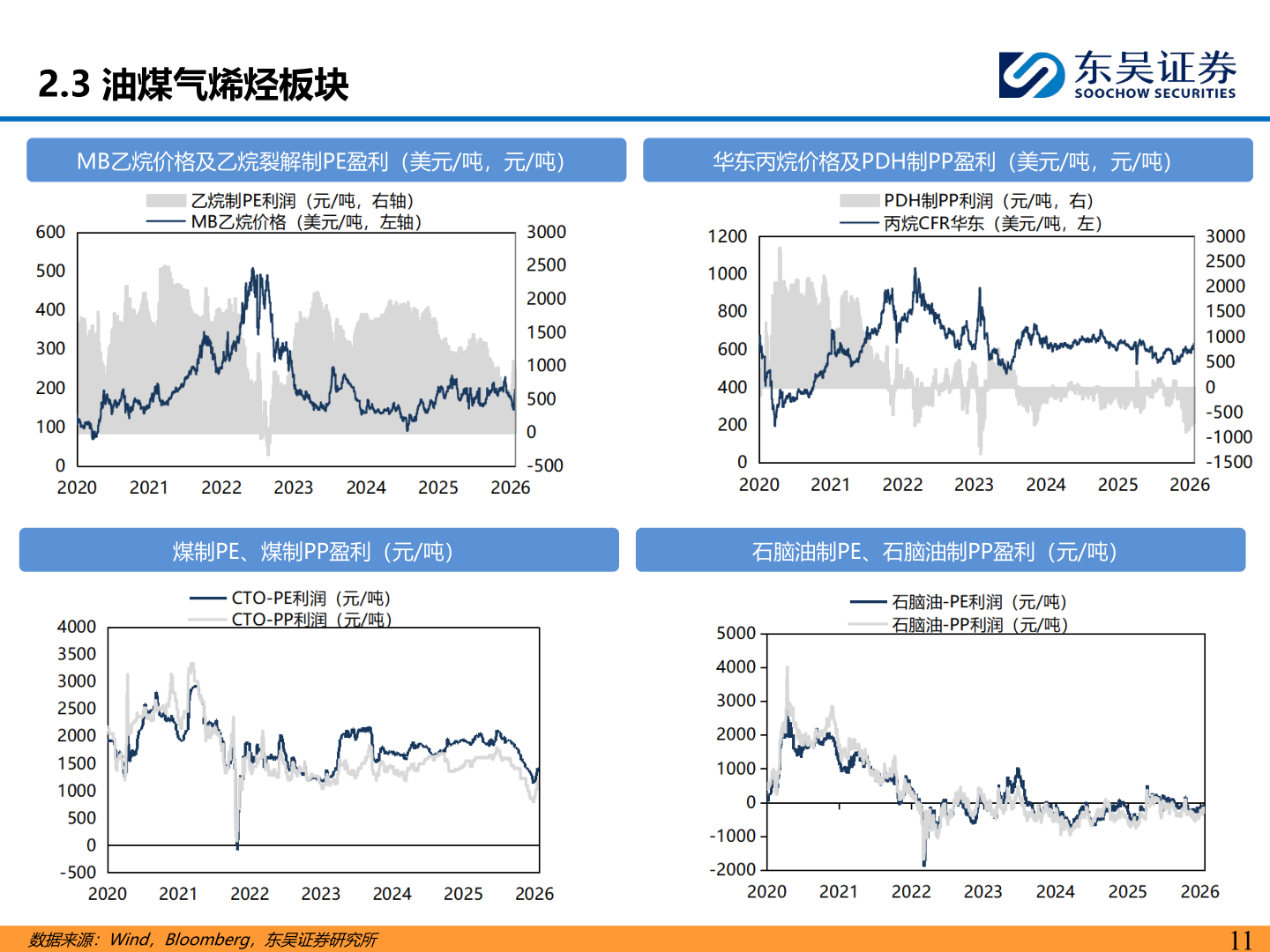 如何才能2.3 油煤气烯烃板块