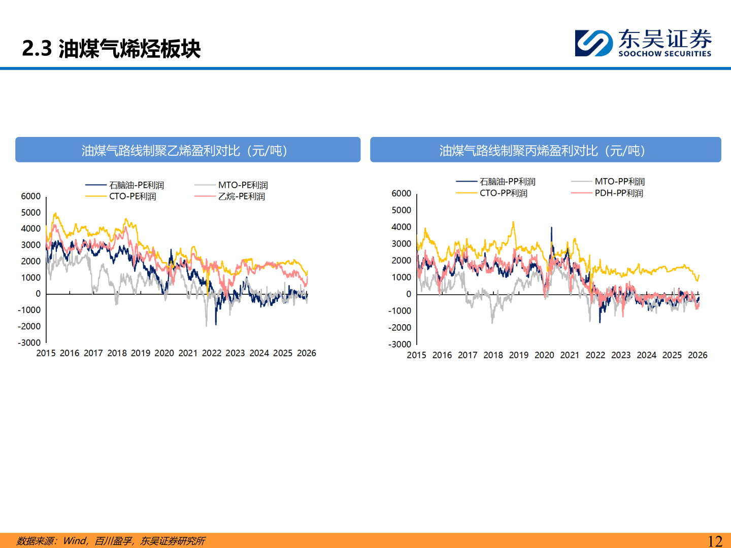 谁知道2.3 油煤气烯烃板块