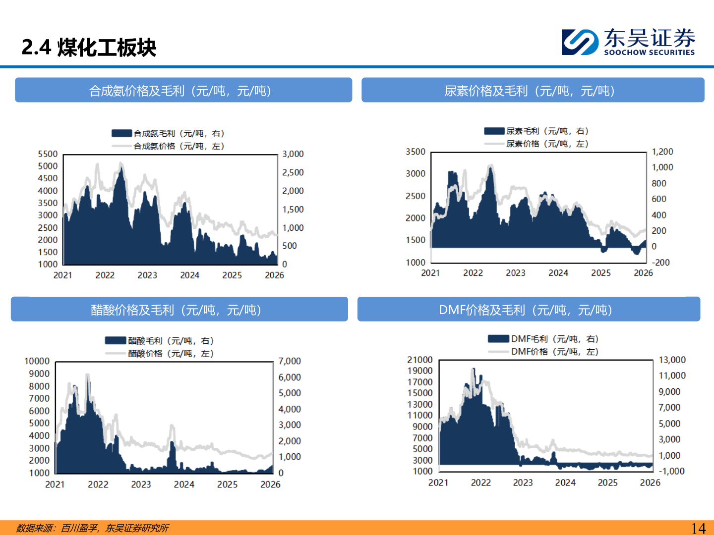 咨询下各位2.4 煤化工板块