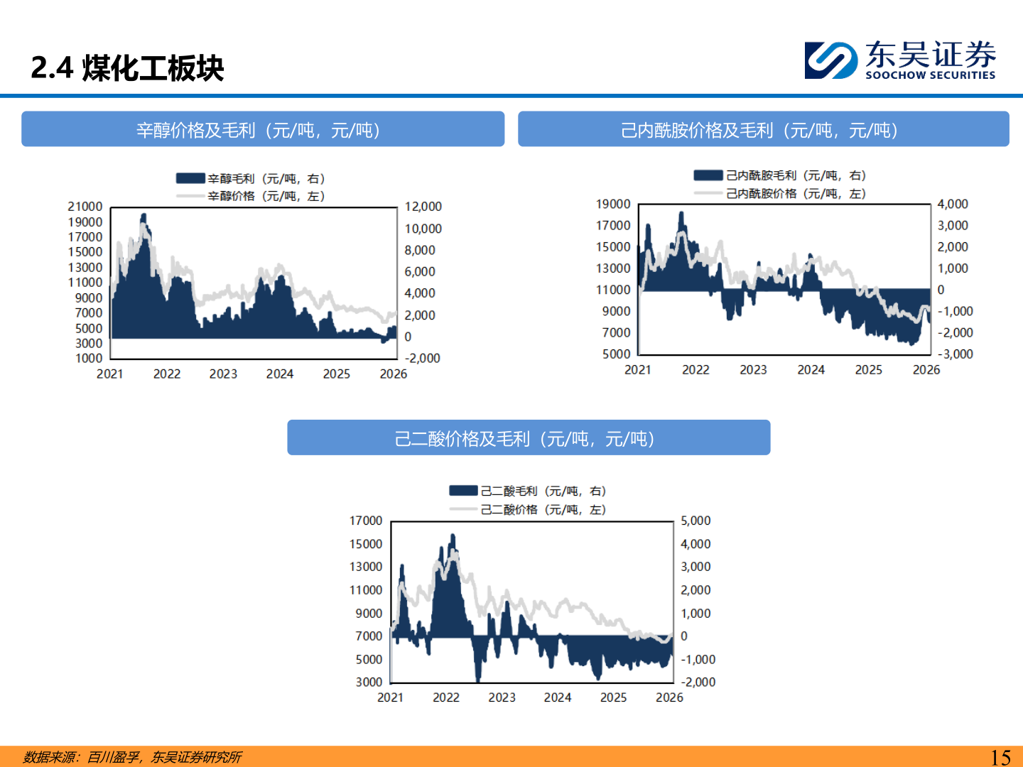 请问一下2.4 煤化工板块