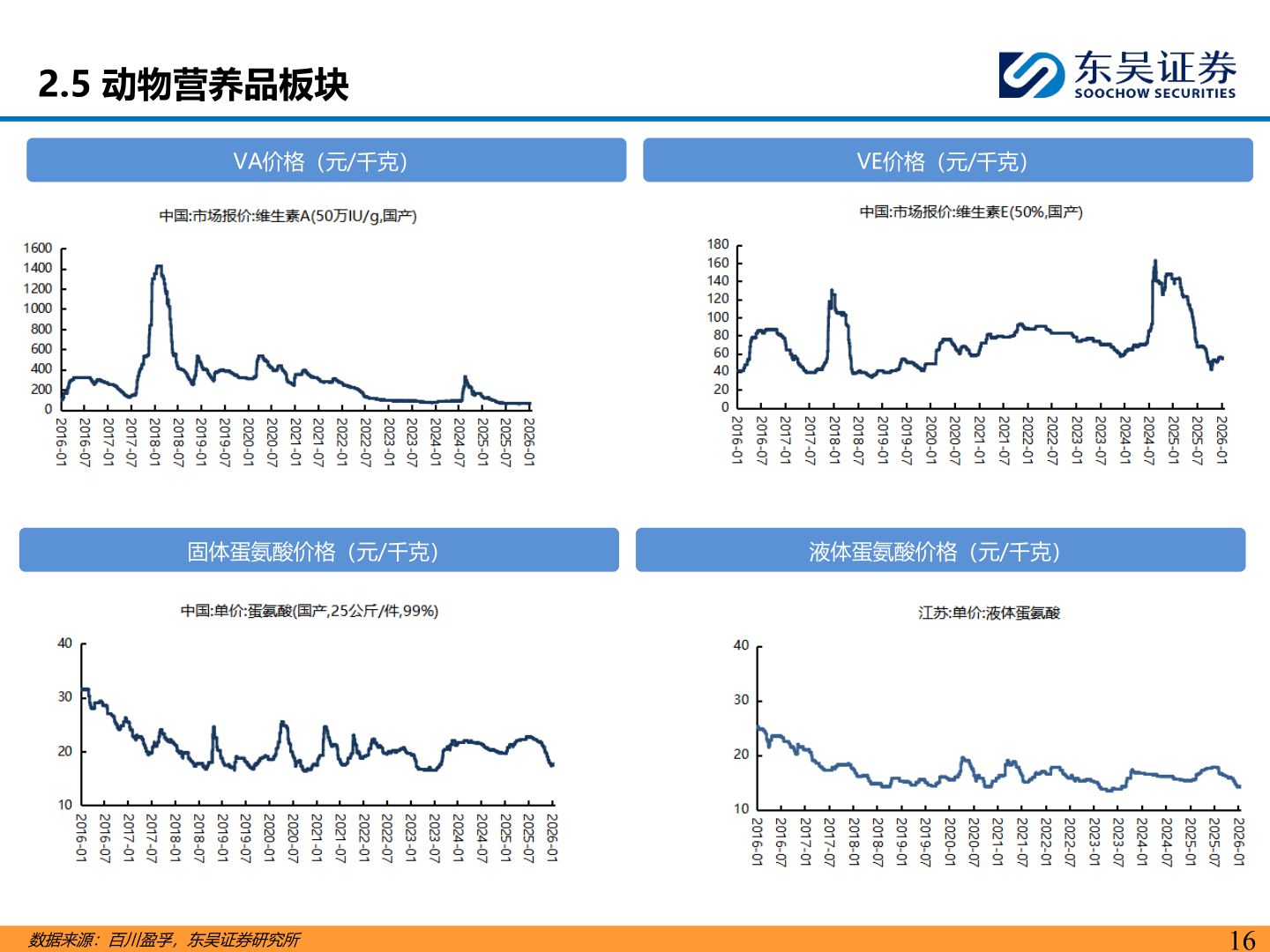 怎样理解2.5 动物营养品板块