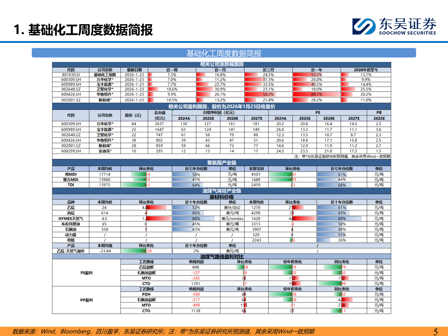 如何解释1. 基础化工周度数据简报