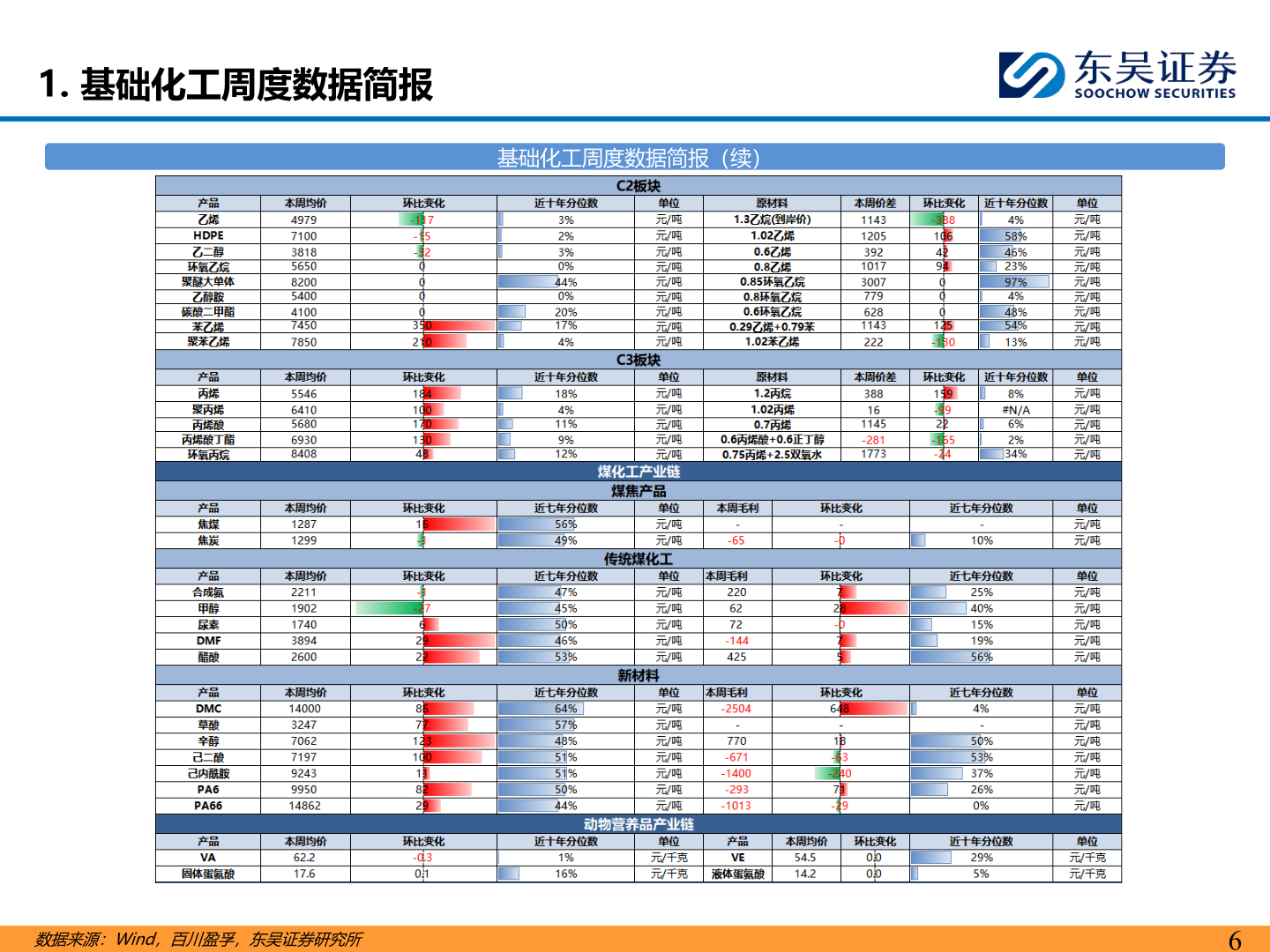 如何才能1. 基础化工周度数据简报