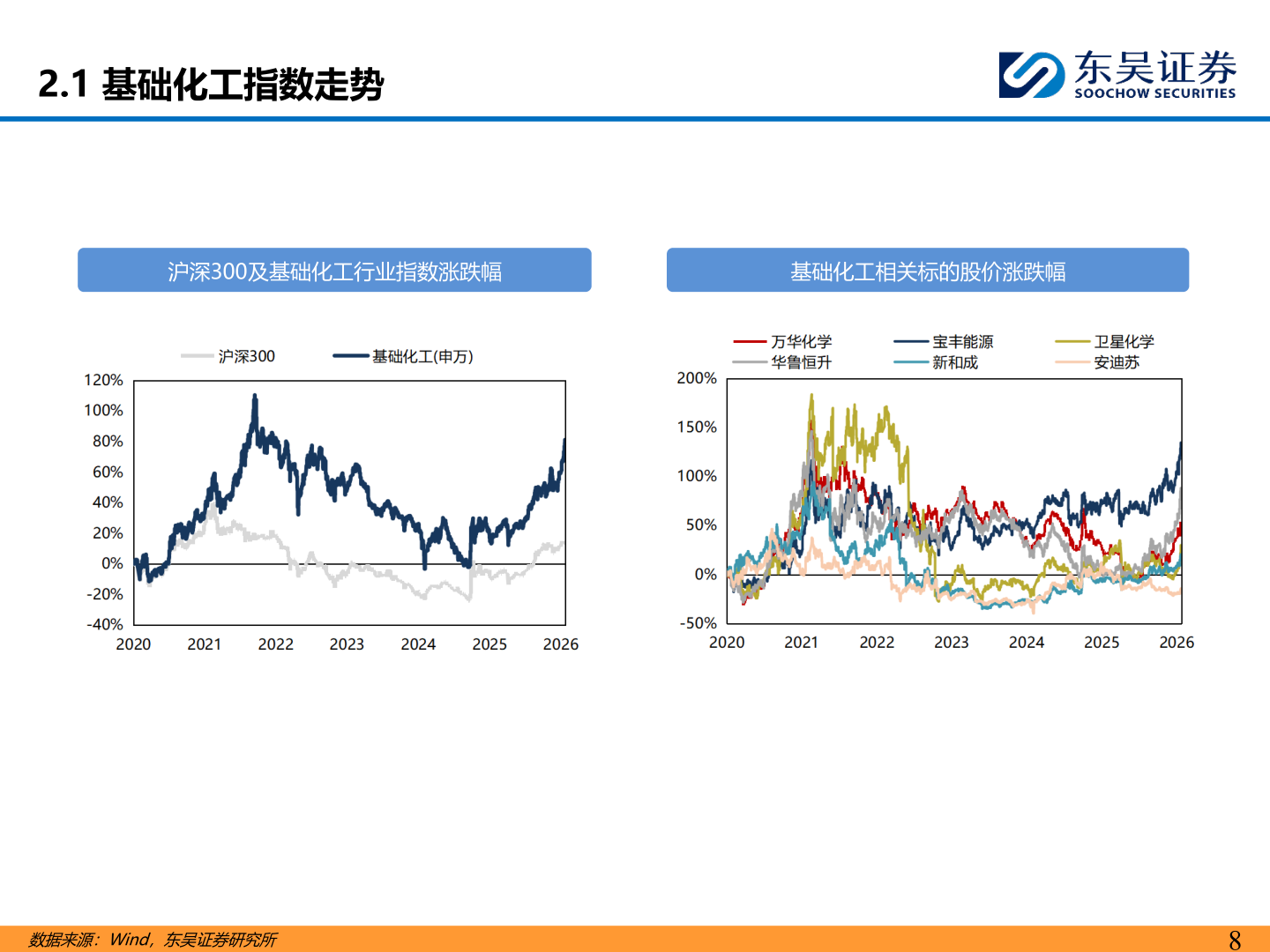 怎样理解2.1 基础化工指数走势