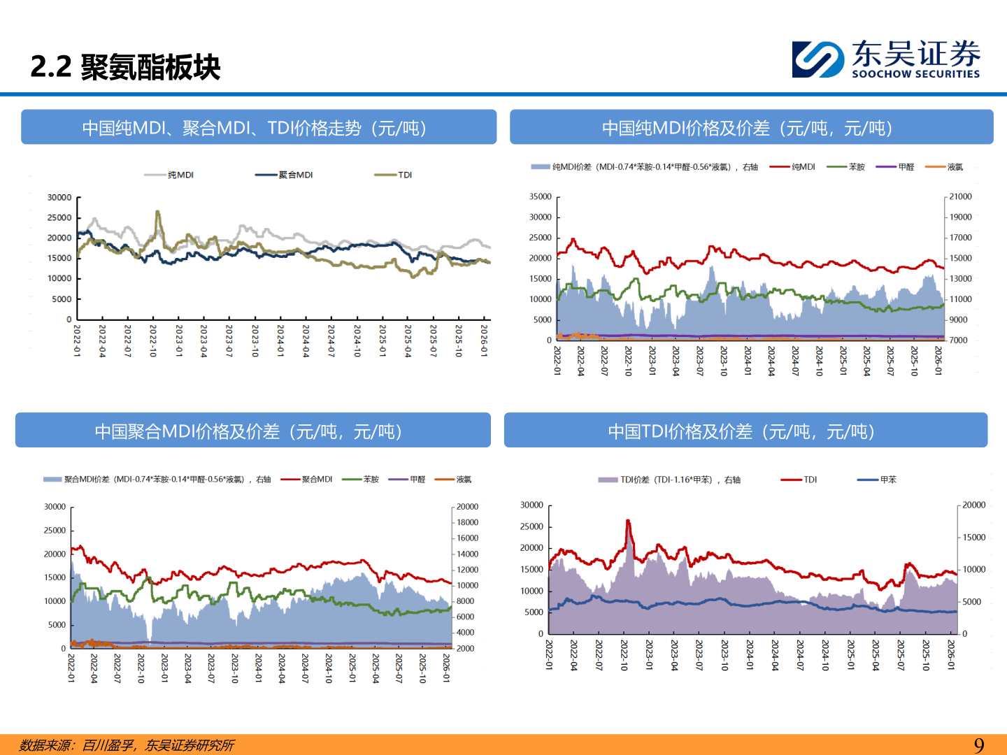 咨询大家2.2 聚氨酯板块