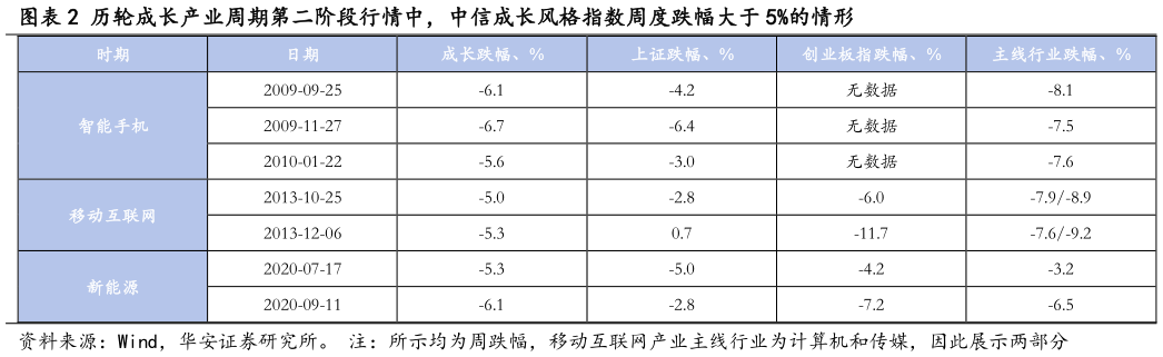 想问下各位网友历轮成长产业周期第二阶段行情中，中信成长风格指数周度跌幅大于 5%的情形