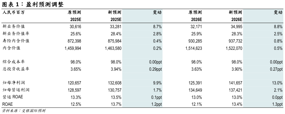 请问一下盈利预测调整 