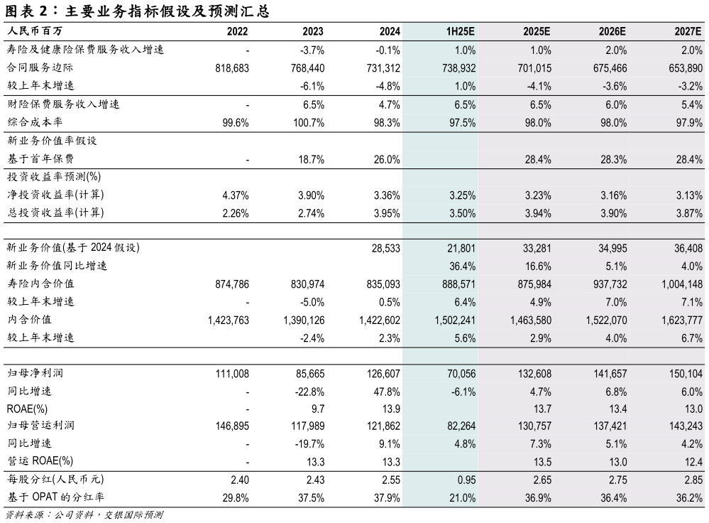 怎样理解主要业务指标假设及预测汇总