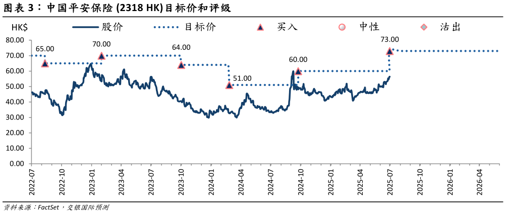 请问一下中国平安保险 2318 HK目标价和评级