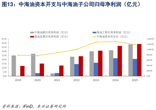 如何才能中海油资本开支与中海油子公司归母净利润（亿元）