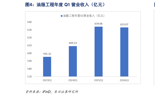 谁知道油服工程年度 Q1 营业收入（亿元）