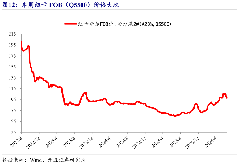 一起讨论下本周纽卡 FOB（Q5500）价格大跌