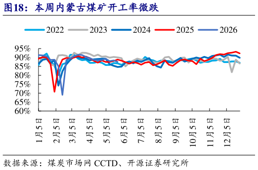 如何了解本周内蒙古煤矿开工率微跌