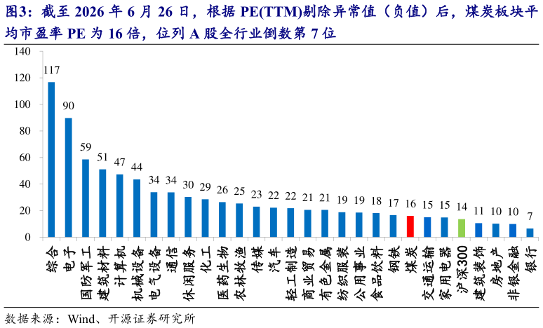 谁知道截至 2026 年 6 月 26 日，根据 PETTM剔除异常值（负值）后，煤炭板块平