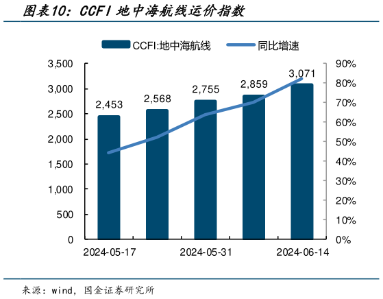 谁能回答CCFI地中海航线运价指数?