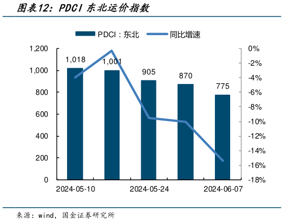 怎样理解PDCI东北运价指数?