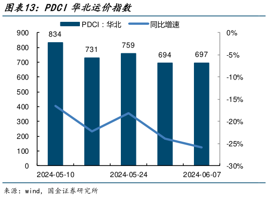 谁知道PDCI华北运价指数?