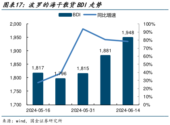 你知道波罗的海干散货BDI走势?