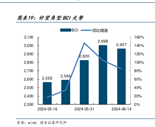 如何解释好望角型BCI走势?