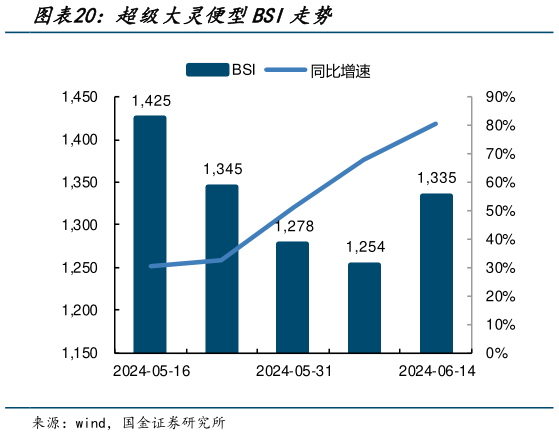 一起讨论下超级大灵便型BSI走势?