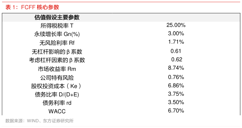 想问下各位网友FCFF 核心参数