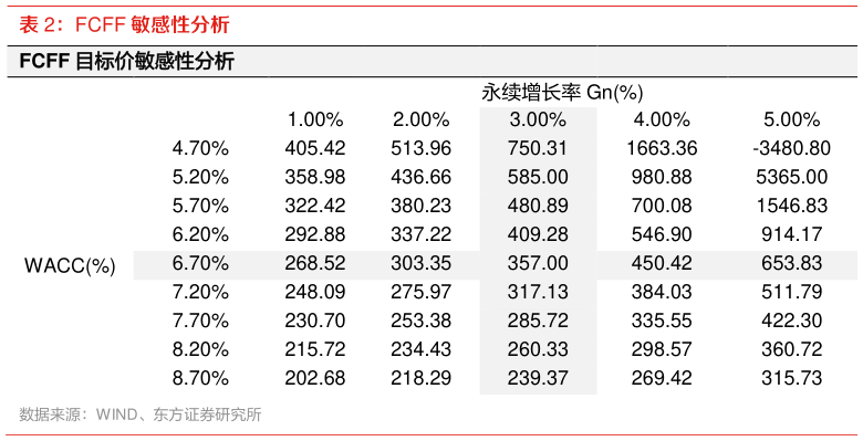 谁能回答FCFF 敏感性分析 