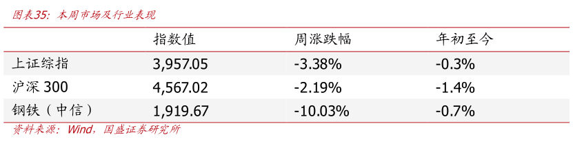 咨询下各位本周市场及行业表现