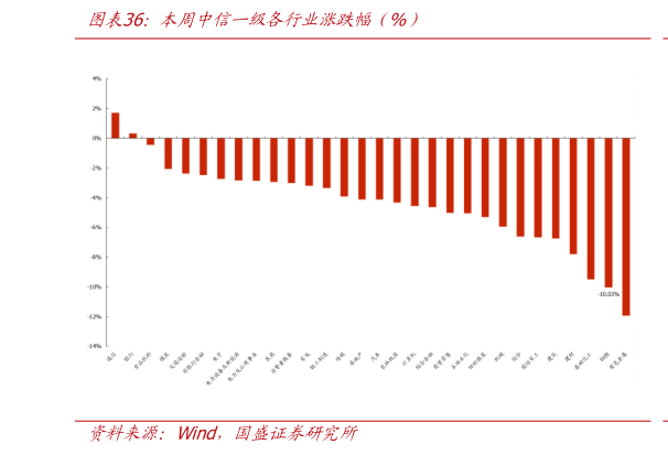 谁能回答本周中信一级各行业涨跌幅（%）