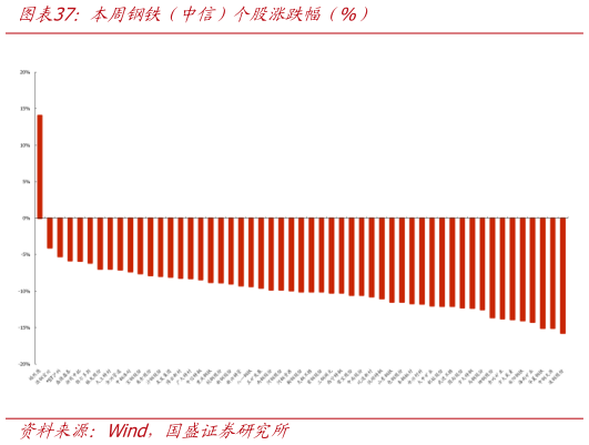 想问下各位网友本周钢铁（中信）个股涨跌幅（%）