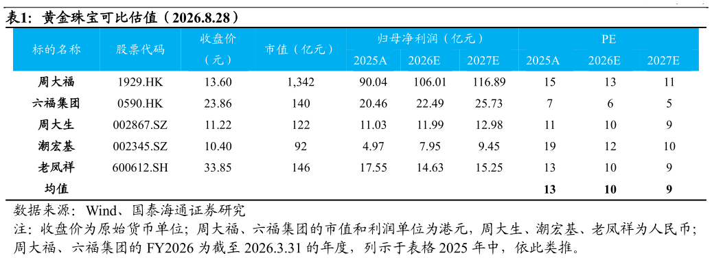 请问一下黄金珠宝可比估值（2026.8.28）