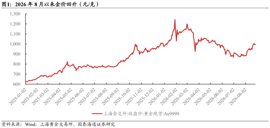 我想了解一下2026 年 8 月以来金价回升（元克）