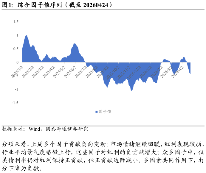 咨询大家综合因子值序列（截至 20260424）?