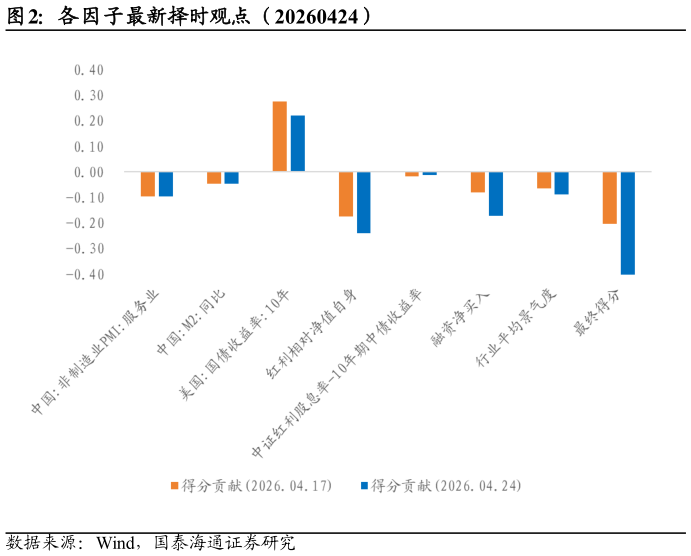 想问下各位网友各因子最新择时观点（20260424）?