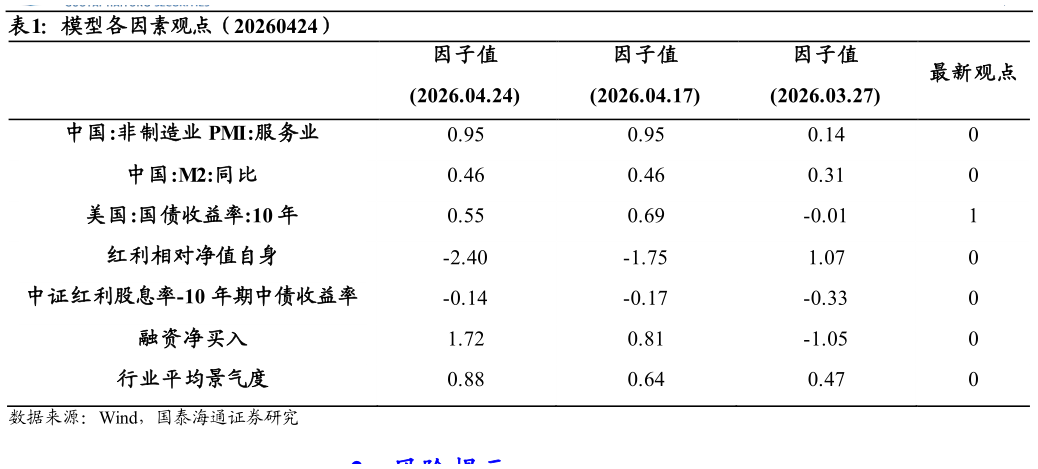 谁知道模型各因素观点（20260424）?