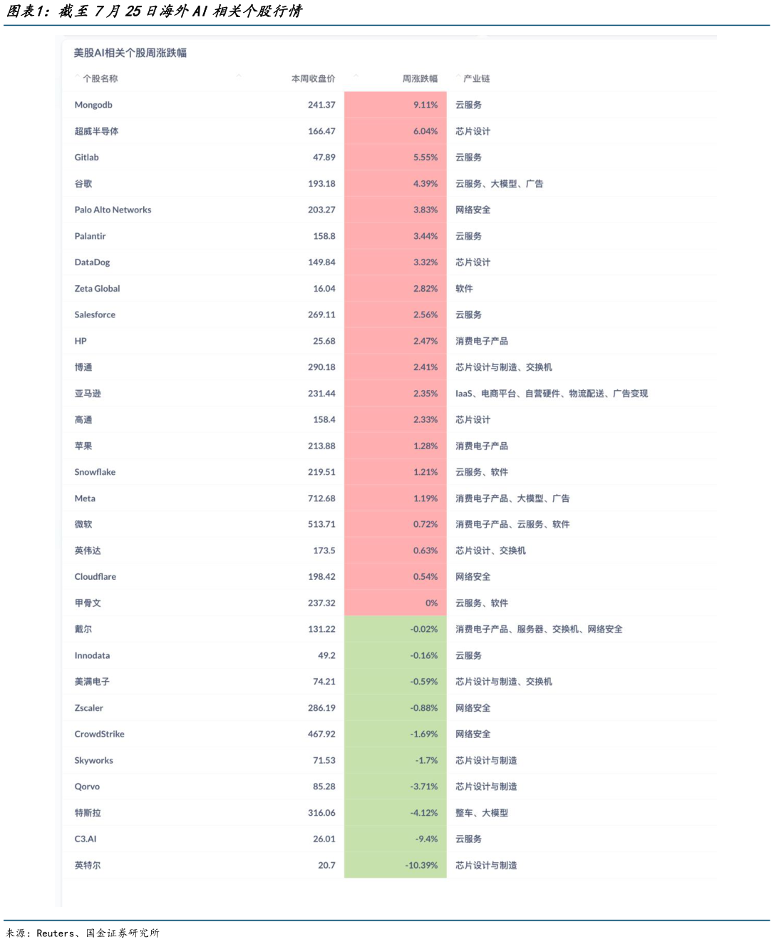 想问下各位网友截至7月25日海外AI相关个股行情