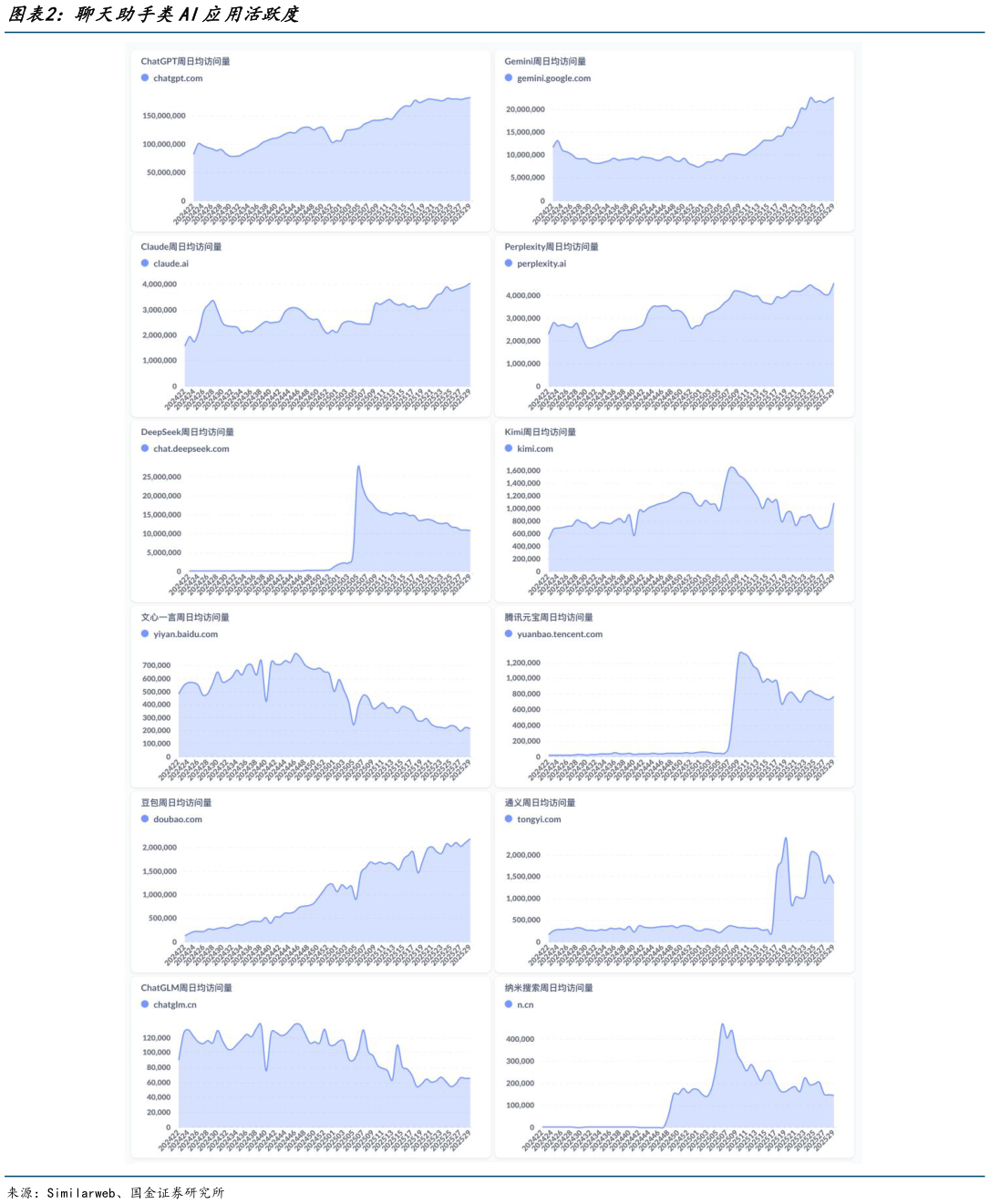 谁能回答聊天助手类AI应用活跃度