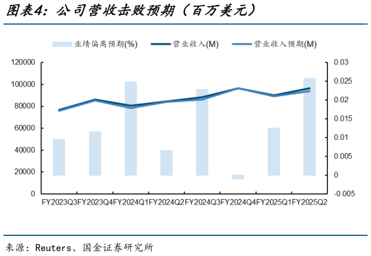 如何了解公司营收击败预期（百万美元）