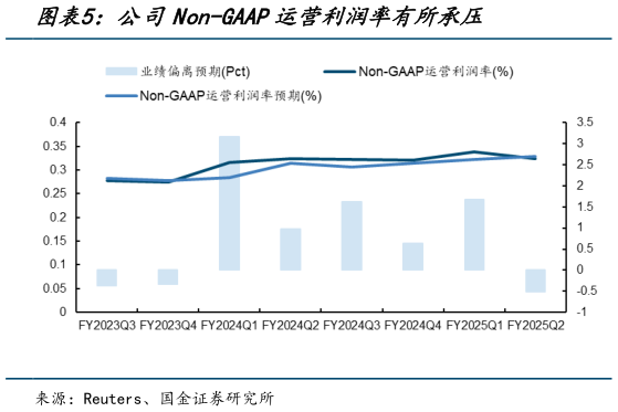 你知道公司Non-GAAP运营利润率有所承压