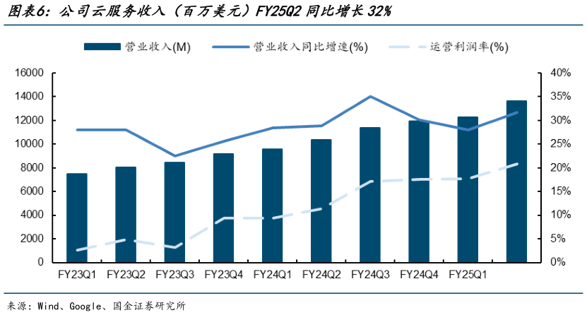 怎样理解公司云服务收入（百万美元）FY25Q2同比增长32%