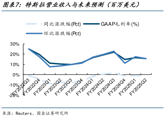怎样理解特斯拉营业收入与未来预测（百万美元）