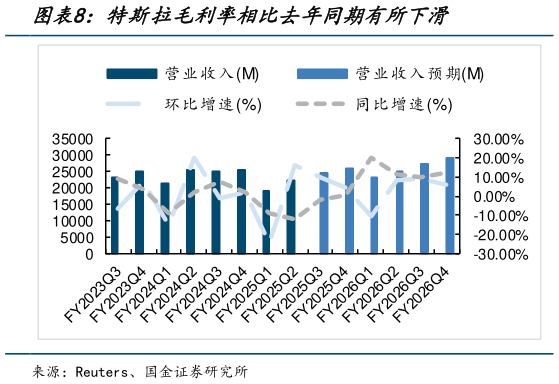 怎样理解特斯拉毛利率相比去年同期有所下滑
